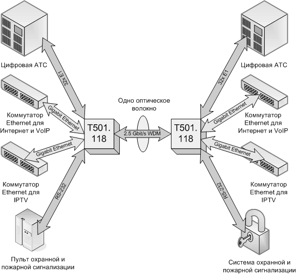 Схема подключения оптического кросса к коммутатору. Мультиплексор оптический схема. Ethernet по оптике схема построения. Мультиплексор базовых станций с интерфейсом мбс3-2e1/16upn. Атс 1.48